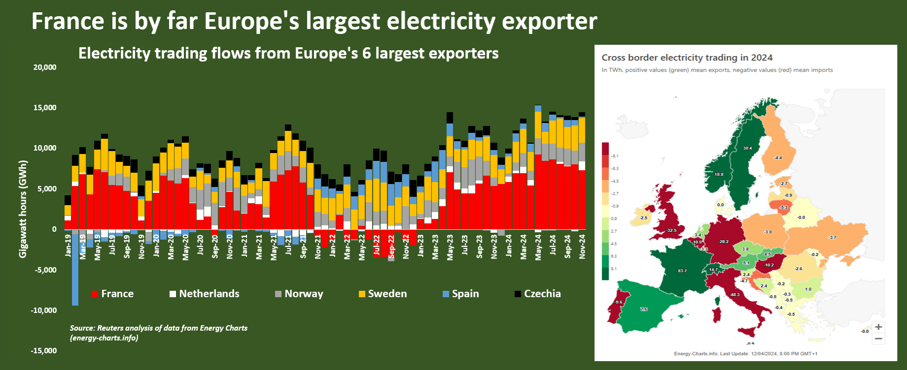 FranceisTopElecExporter.png