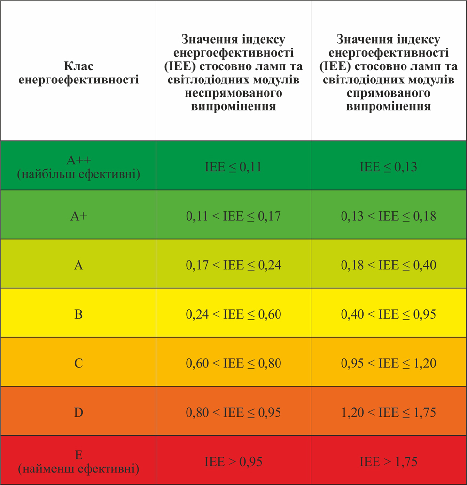 Види енергоефективності у техніці