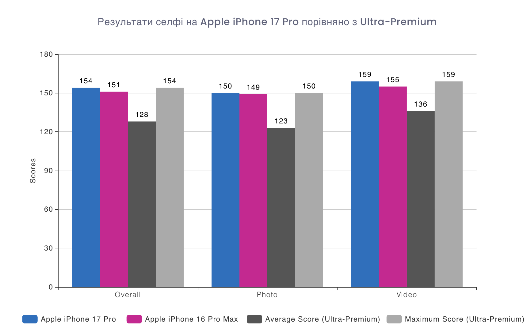 Чим хороша камера в iPhone 17 Pro - результати тестів