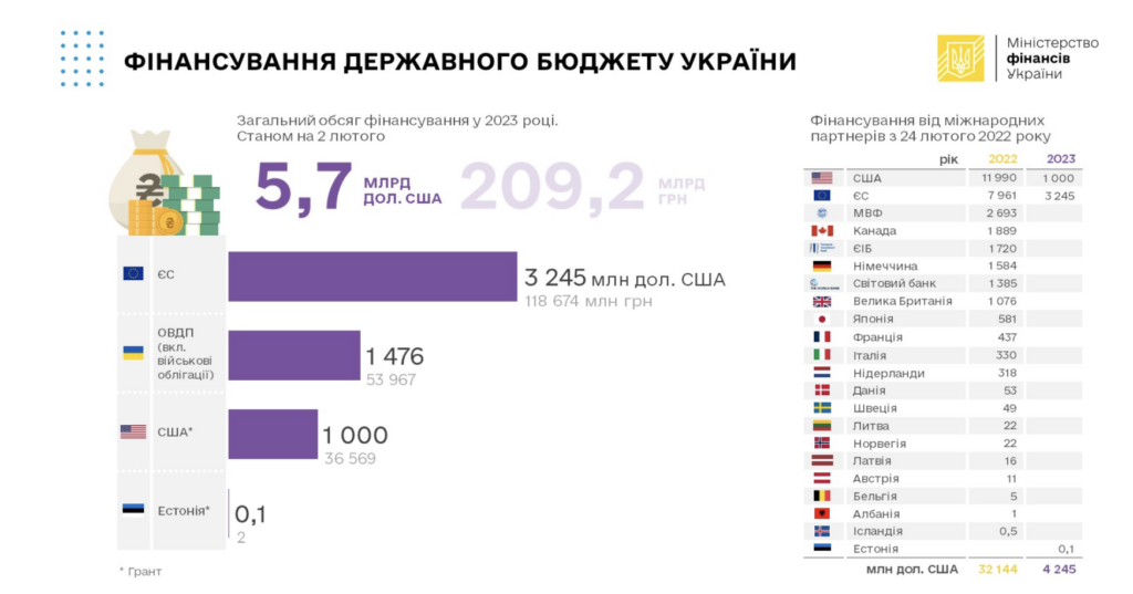 Міжнародна допомога Україні - хто і скільки дав нам грошей