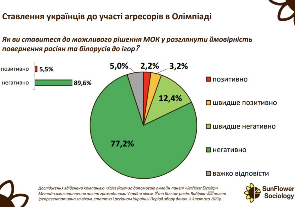 Майже 90% українців не підтримують допуск рф та білорусі до Олімпіади у Парижі.