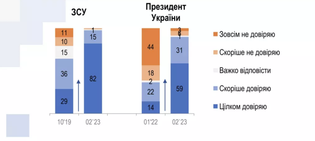 Рівень довіри до Президента Зеленського і ЗСУ: дані Рейтингу