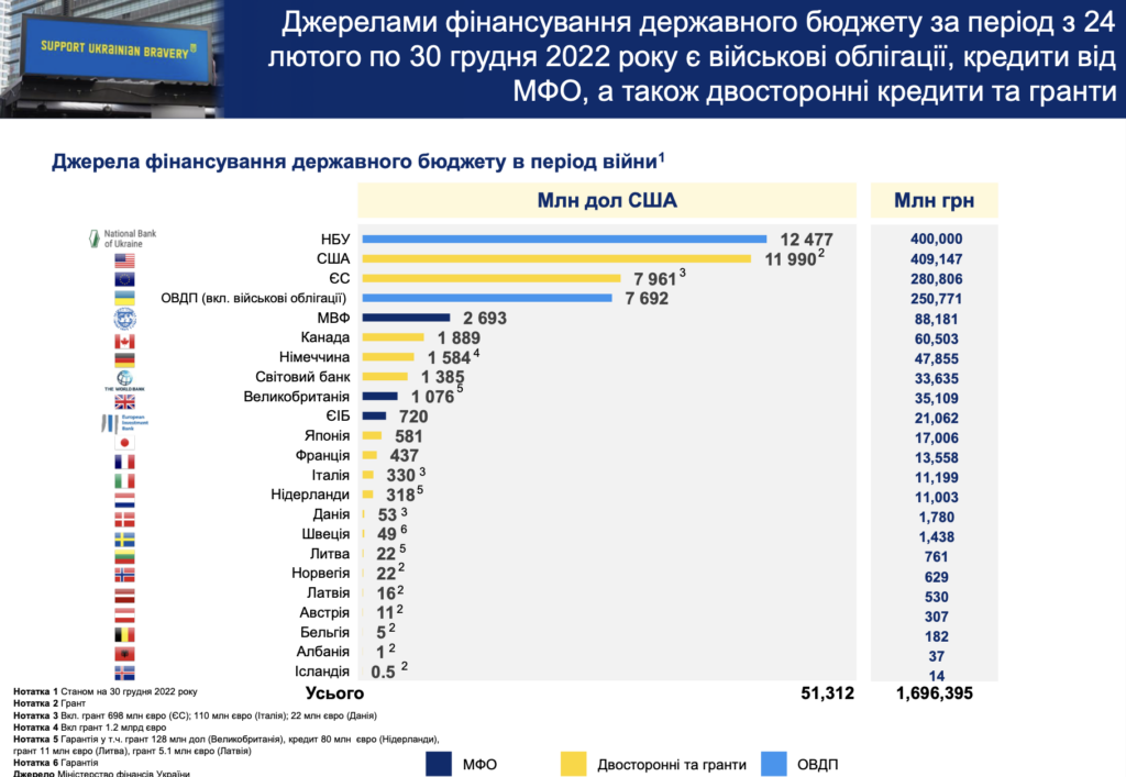 Фінансова допомога США Україні за 2022 рік: дані українського Мінфіну