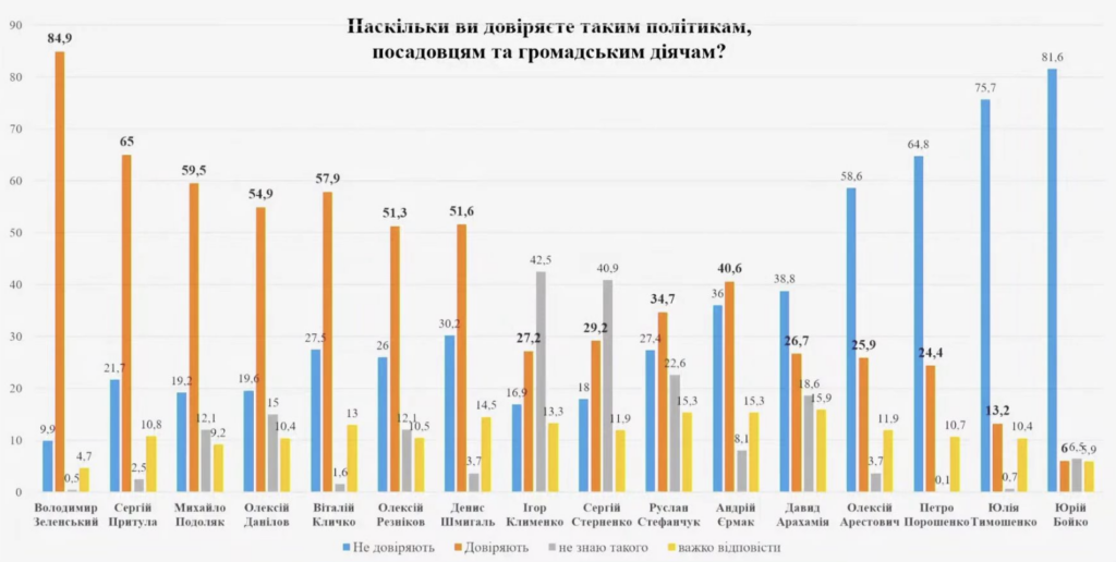 Довіра до Володимира Зеленського складає 85%