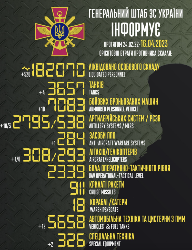 Втрати рф на війні в Україні станом на 16 квітня