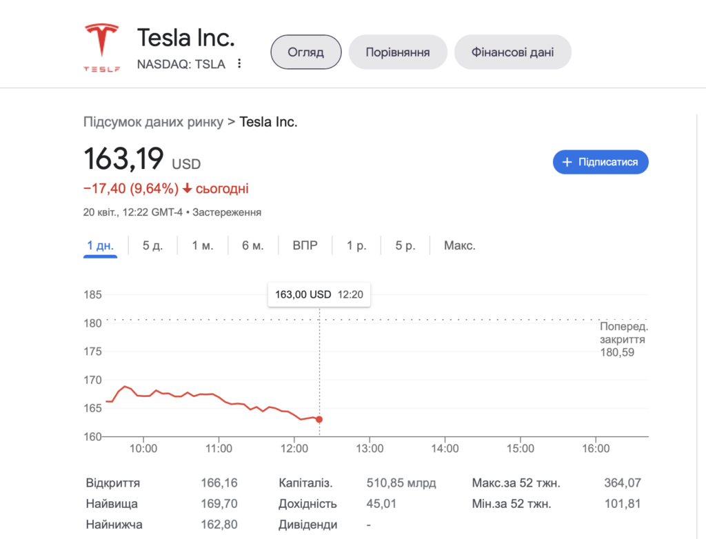 Акції Tesla 20 квітня обвалилися на 9%