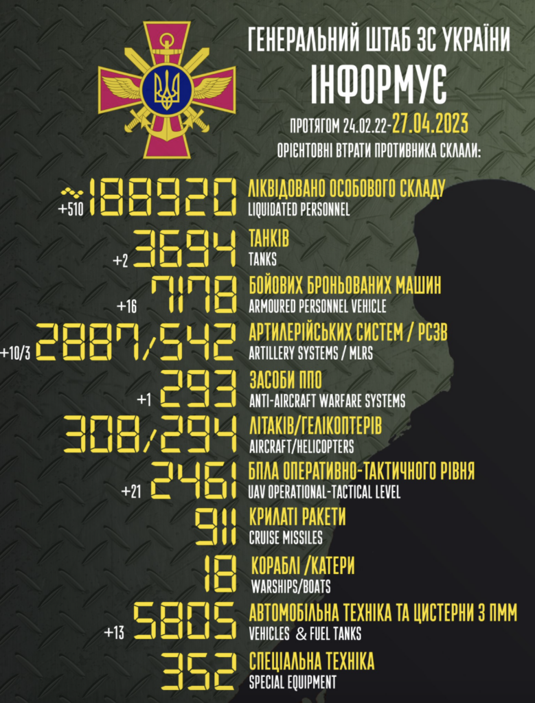 Загальні бойові втрати росії в Україні станом на 27 квітня