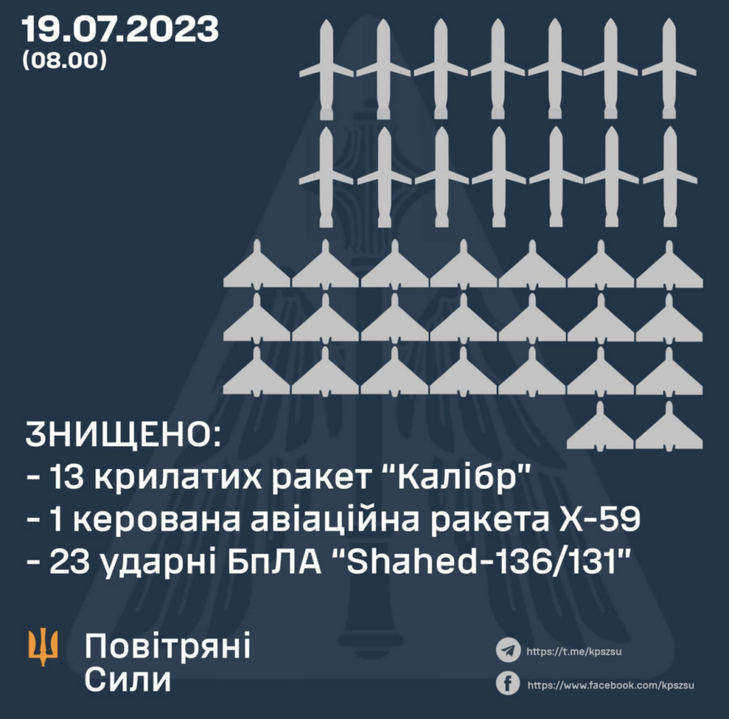 Сили ППО вночі 19 липня знищили 37 повітряних цілей