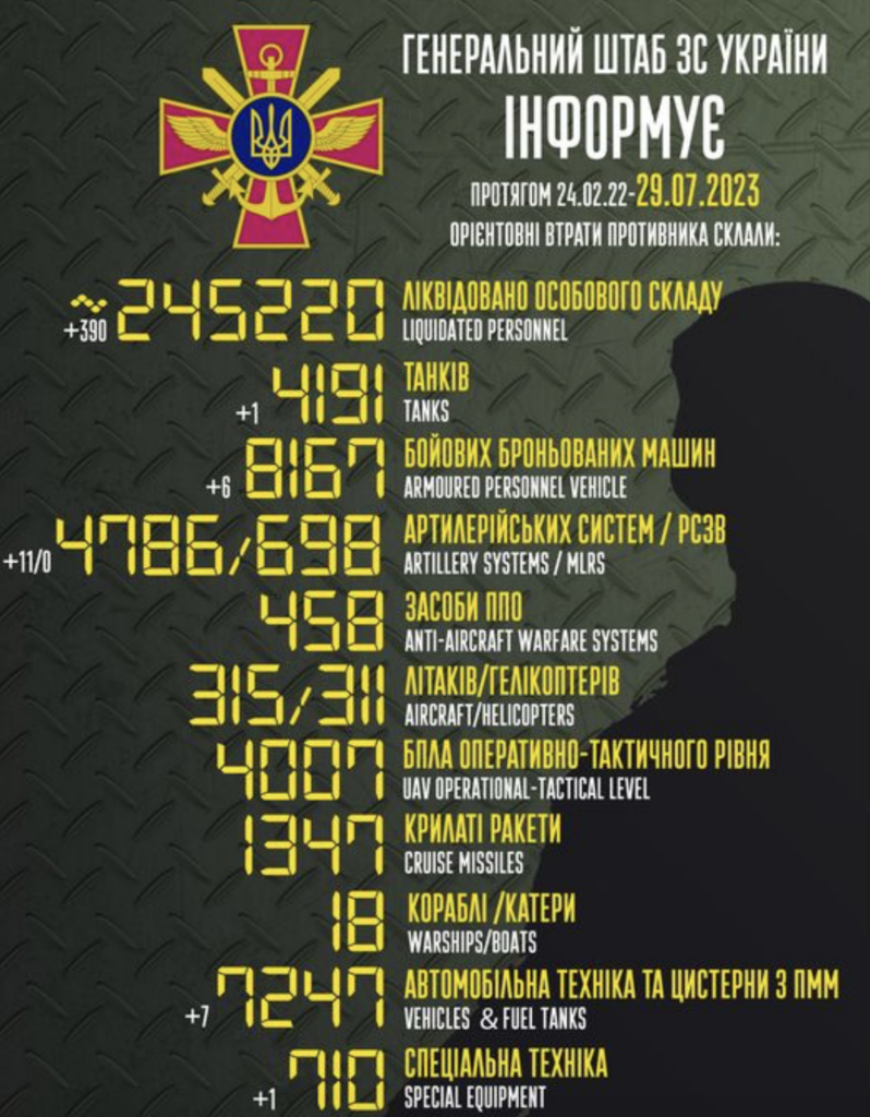 Сили оборони вже ліквідували 245 220 окупантів