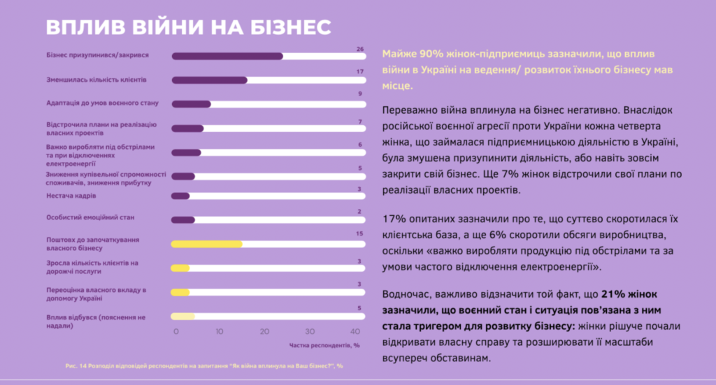 Як війна впливає на бізнес в Україні: результати дослідження