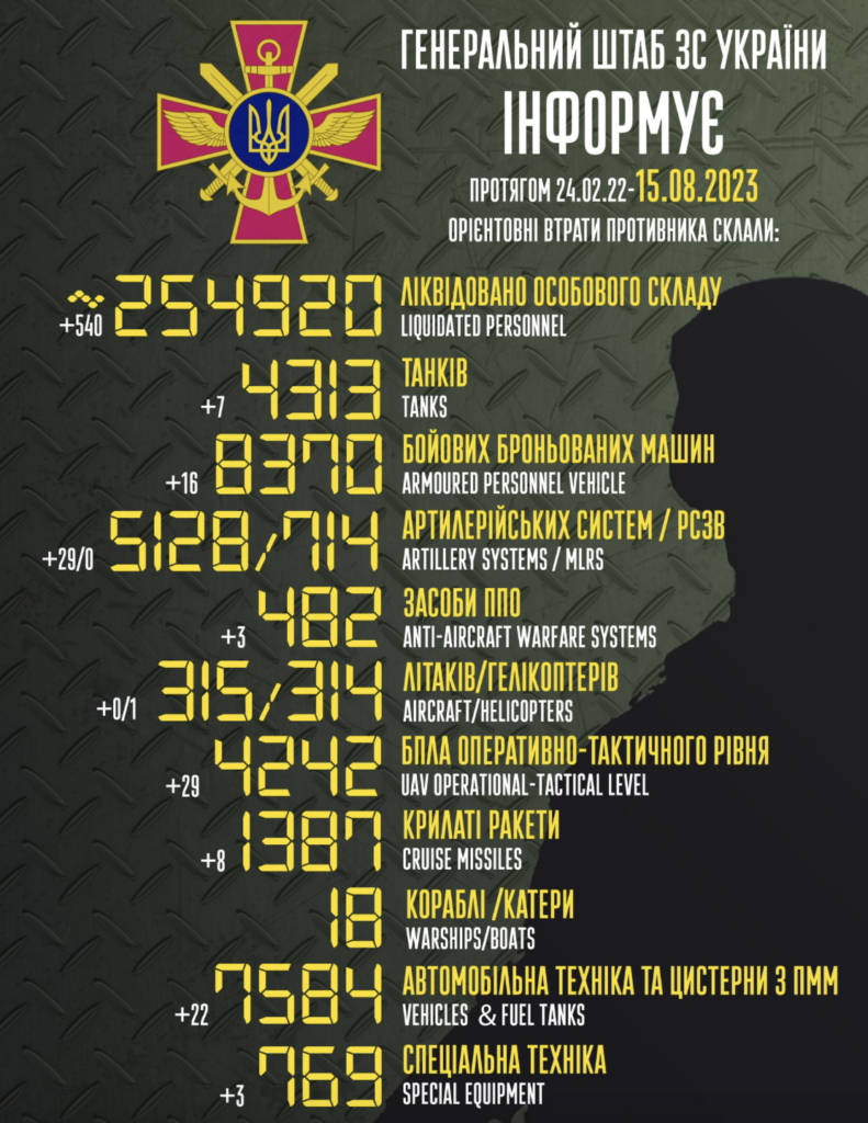 Втрати росії в Україні станом на 15 серпня 2023 року