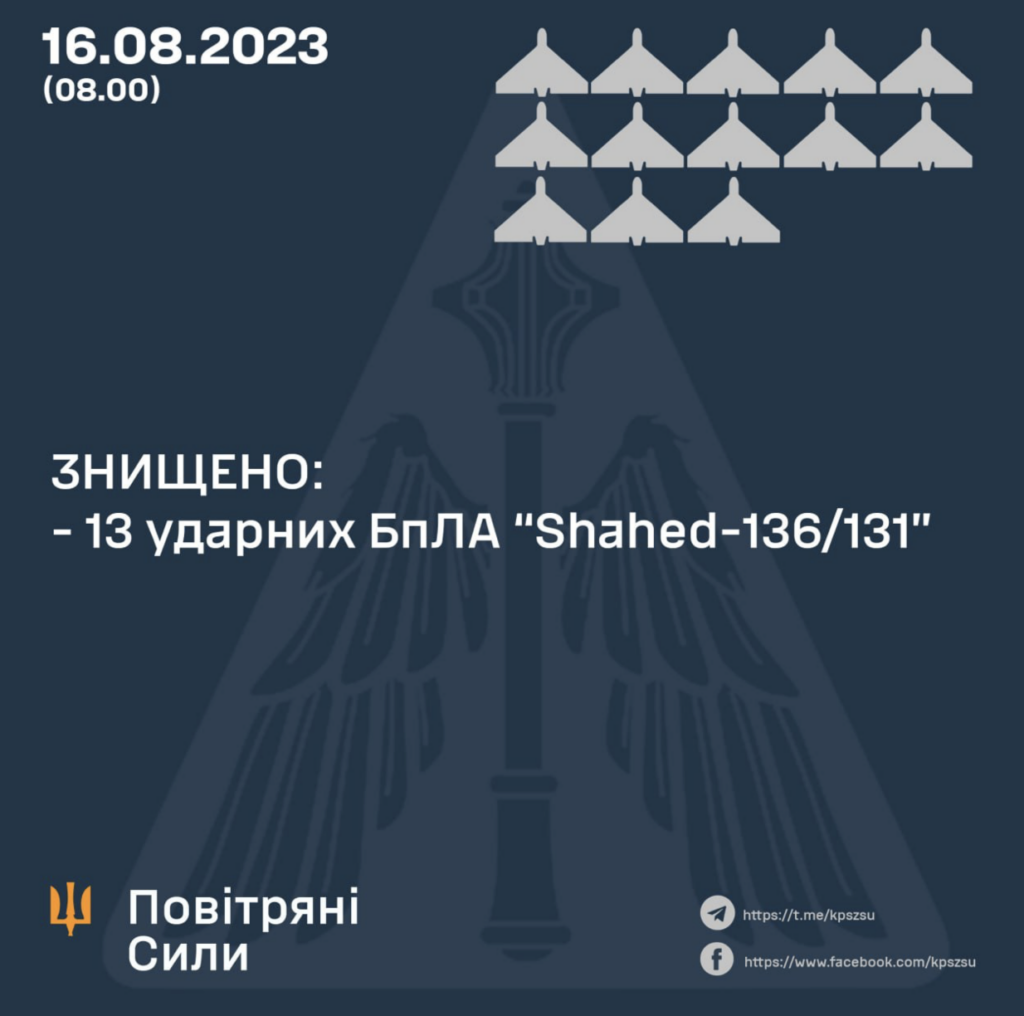 Повітряні сили вночі 16 серпня знищили 13 дронів ворога