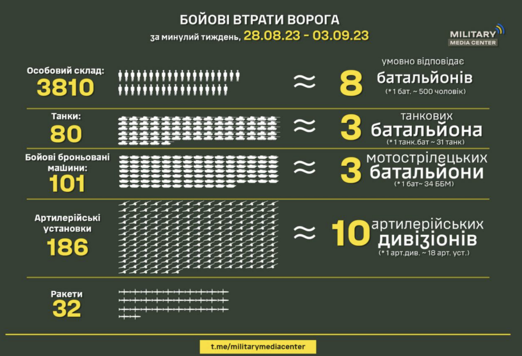 Сили оборони за минулий тиждень знищили майже вісім батальйонів окупантів