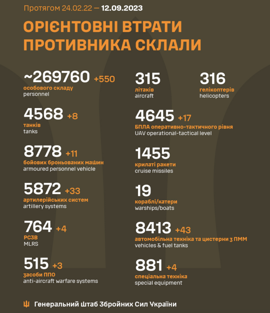 Втрати росії в Україні станом на 12 вересня 2023 року
