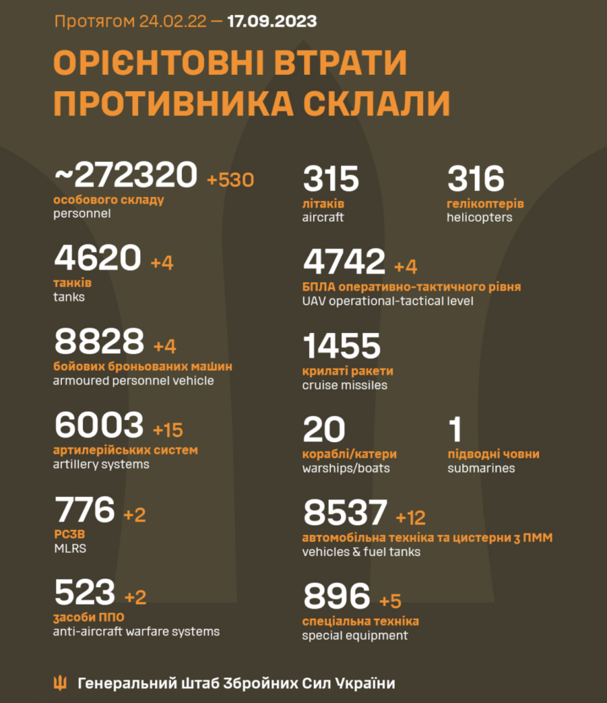 Втрати рф в Україні станом на 17 вересня