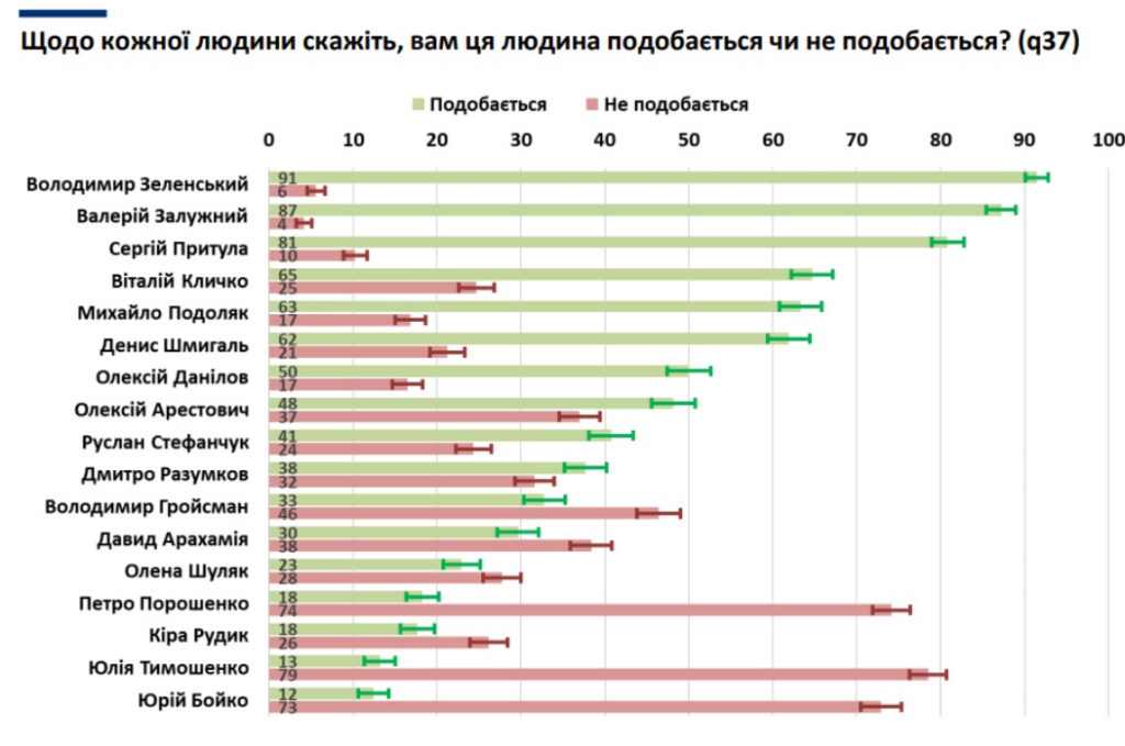 Наскільки українці довіряють Зеленському і іншим політикам: опитування