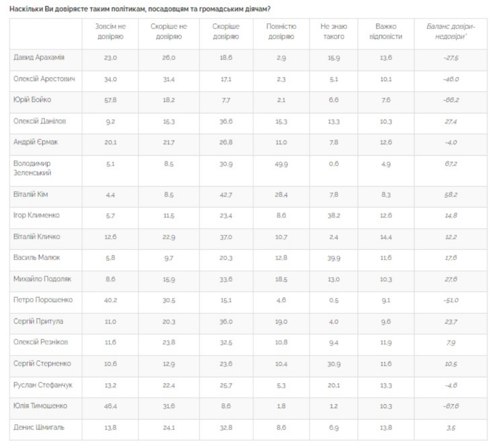 Українці найбільше довіряють Володимиру Зеленському: результати опитування