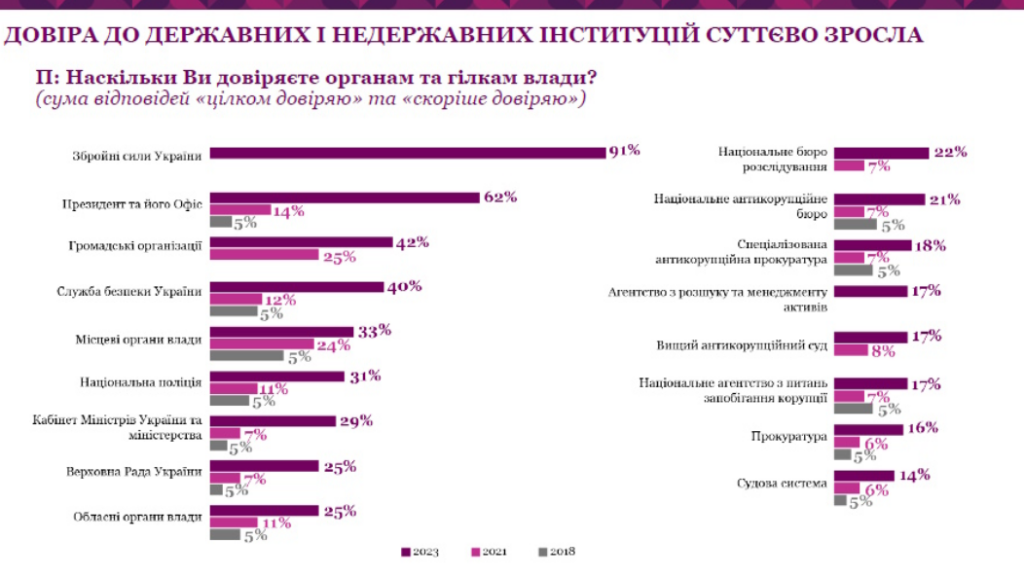 В Україні зросла довіра до державних органів: дослідження